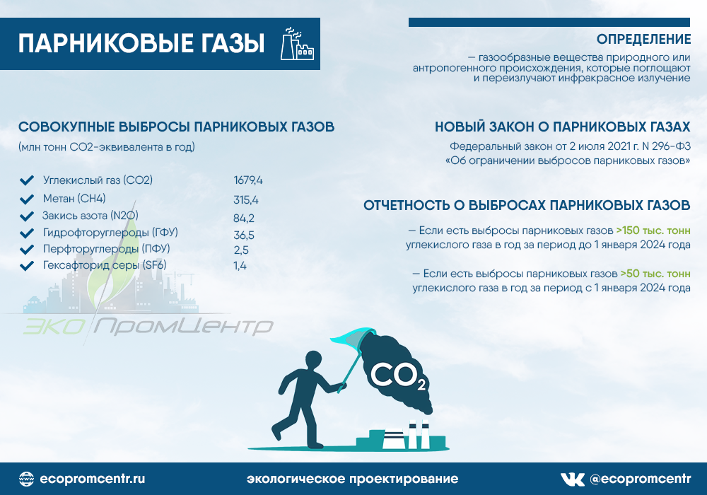 Выберите из представленных на рисунке парниковых газов те которые обладают наибольшим