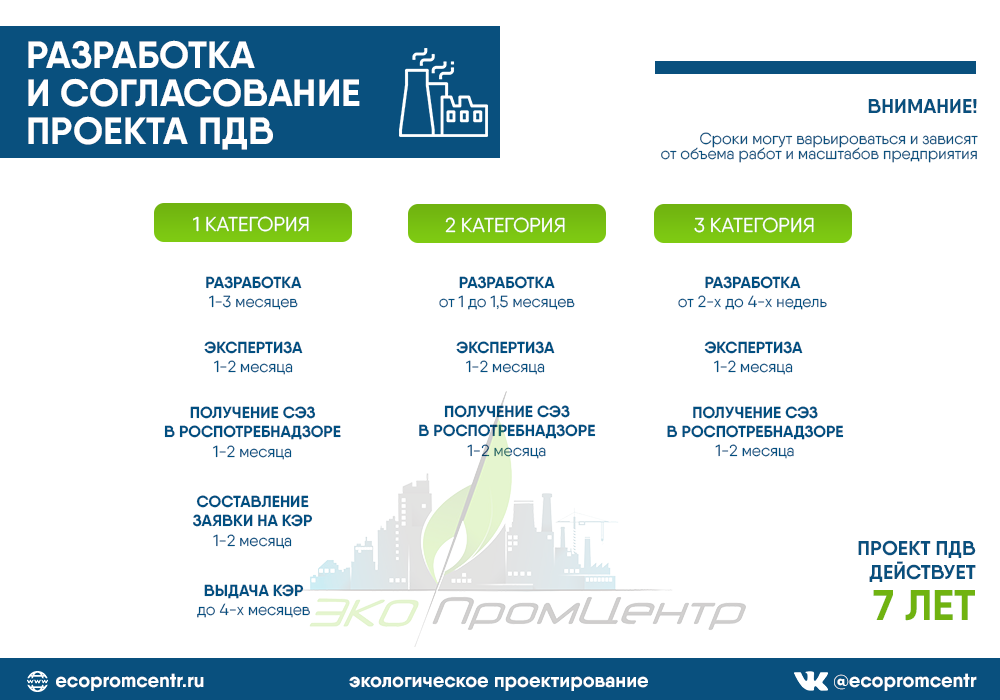 Разработка проекта пдв