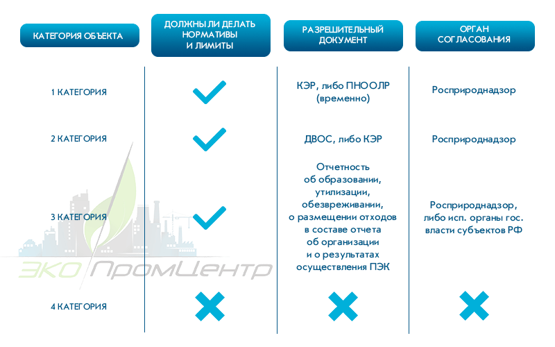 Что включает в себя разработка проекта нормативов образования отходов и лимитов на их размещение