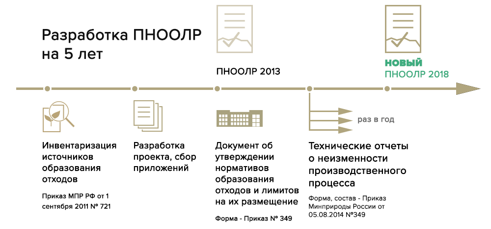 Проект ПНООЛР: Этапы Разработки, Методика, Пример Проекта