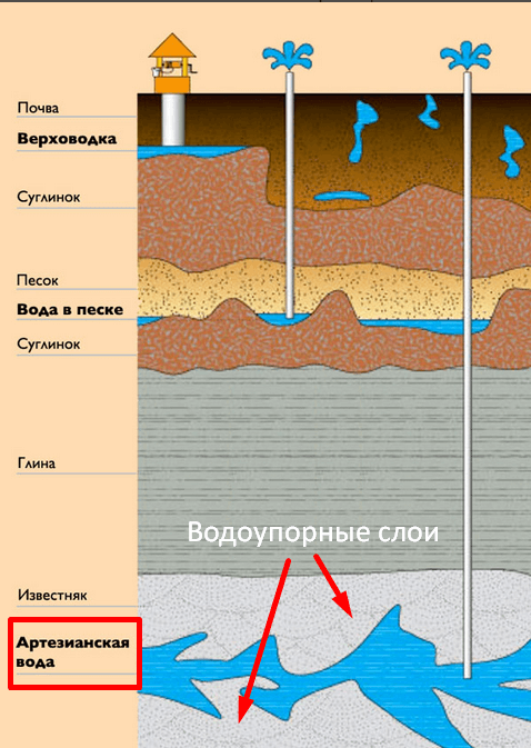 схема артезианского водоносного горизонта