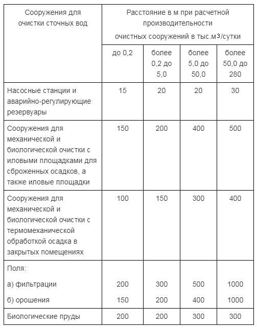 Сзз очистных сооружений. Санитарно-защитная зона очистных сооружений канализации. Санитарно-защитная зона КНС 15 М. САНПИН КНС защитная зона. Охранная зона очистных сооружений канализации нормы.