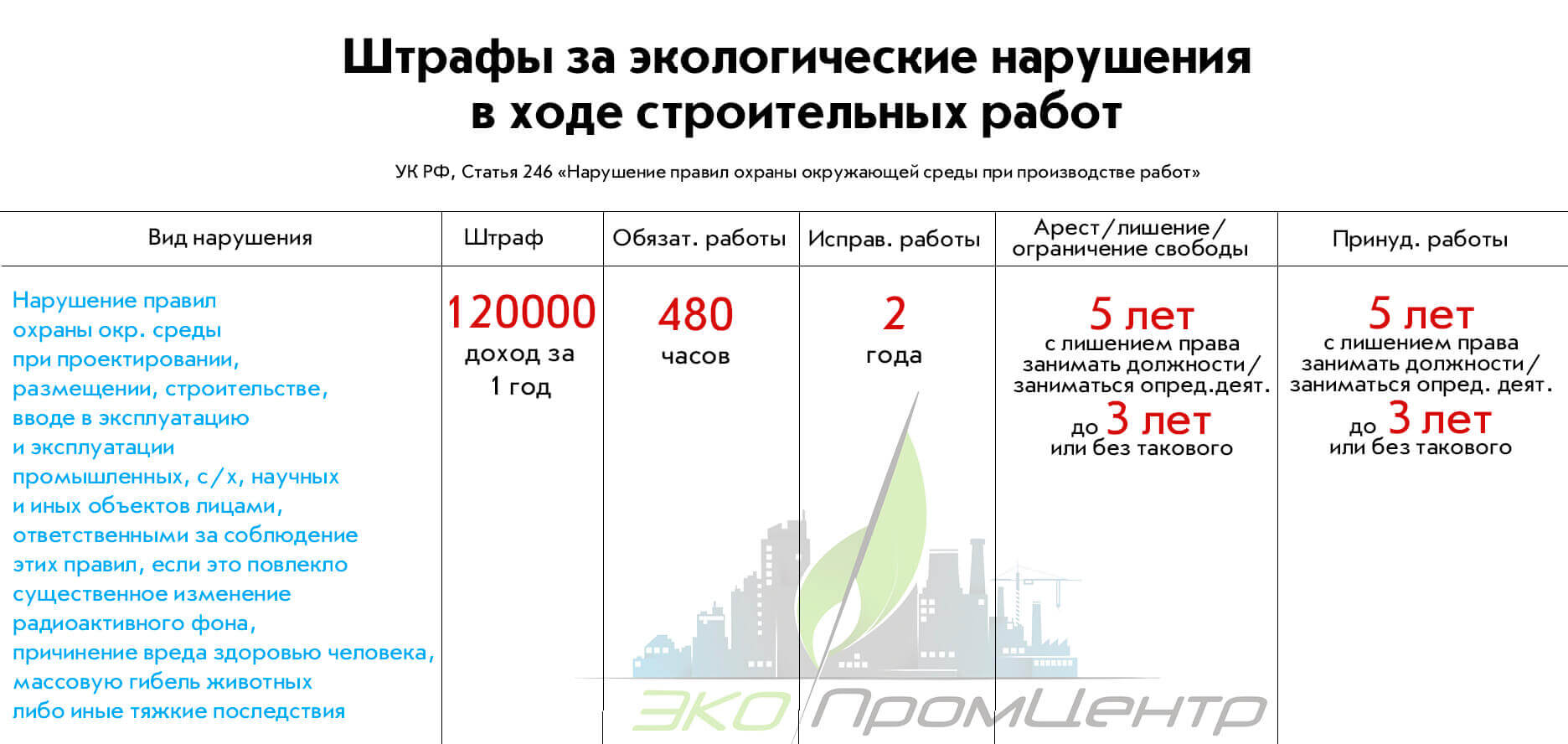 Штрафы за экологические нарушения в ходе строительных работ