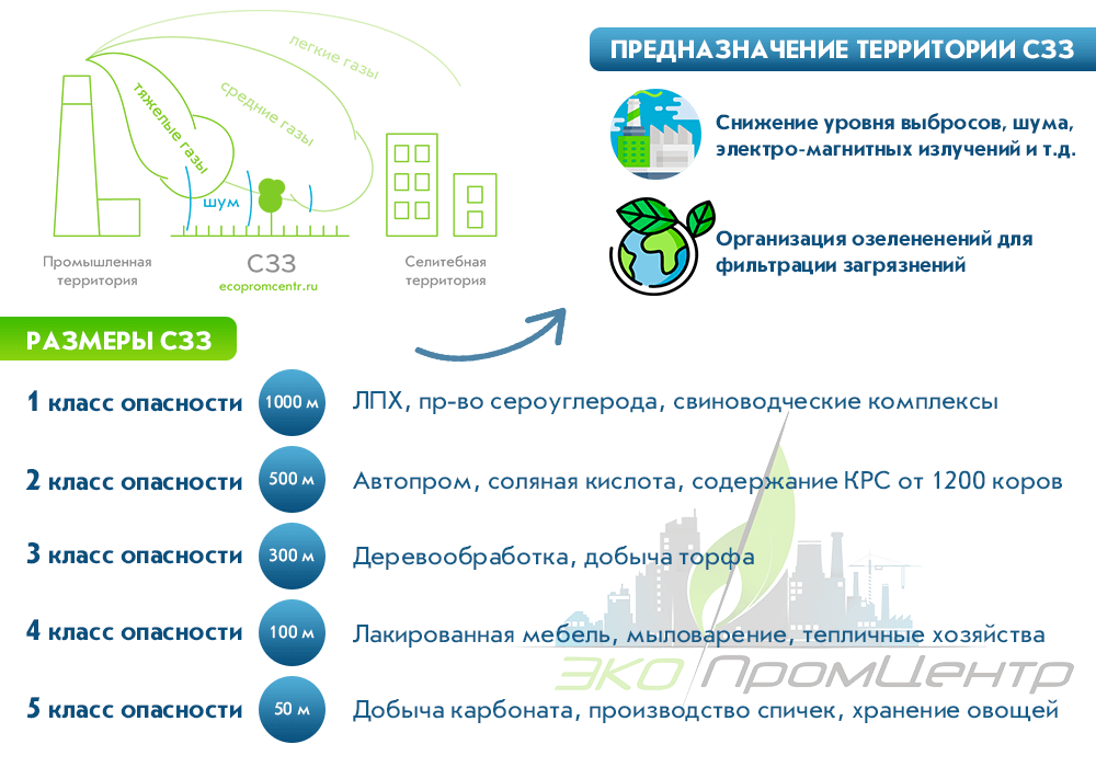 Перечень документов для разработки проекта сзз