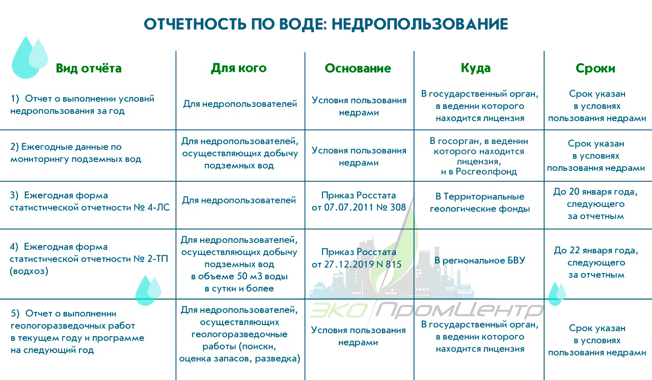 Недропользование для предприятий: вся отчетность по воде