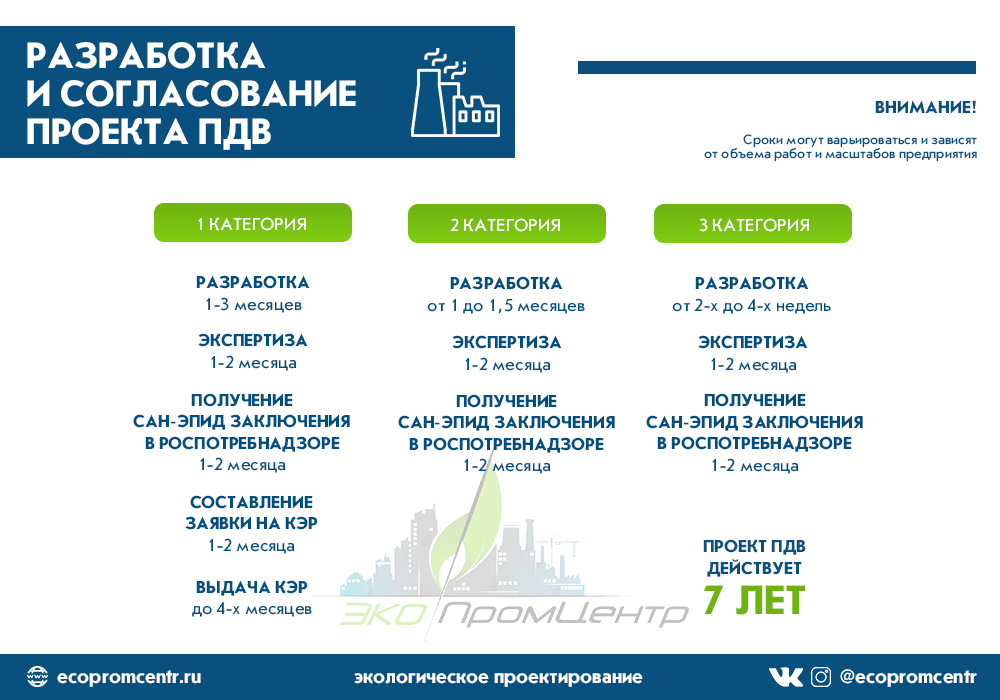 В каких органах согласовывается проект пдв